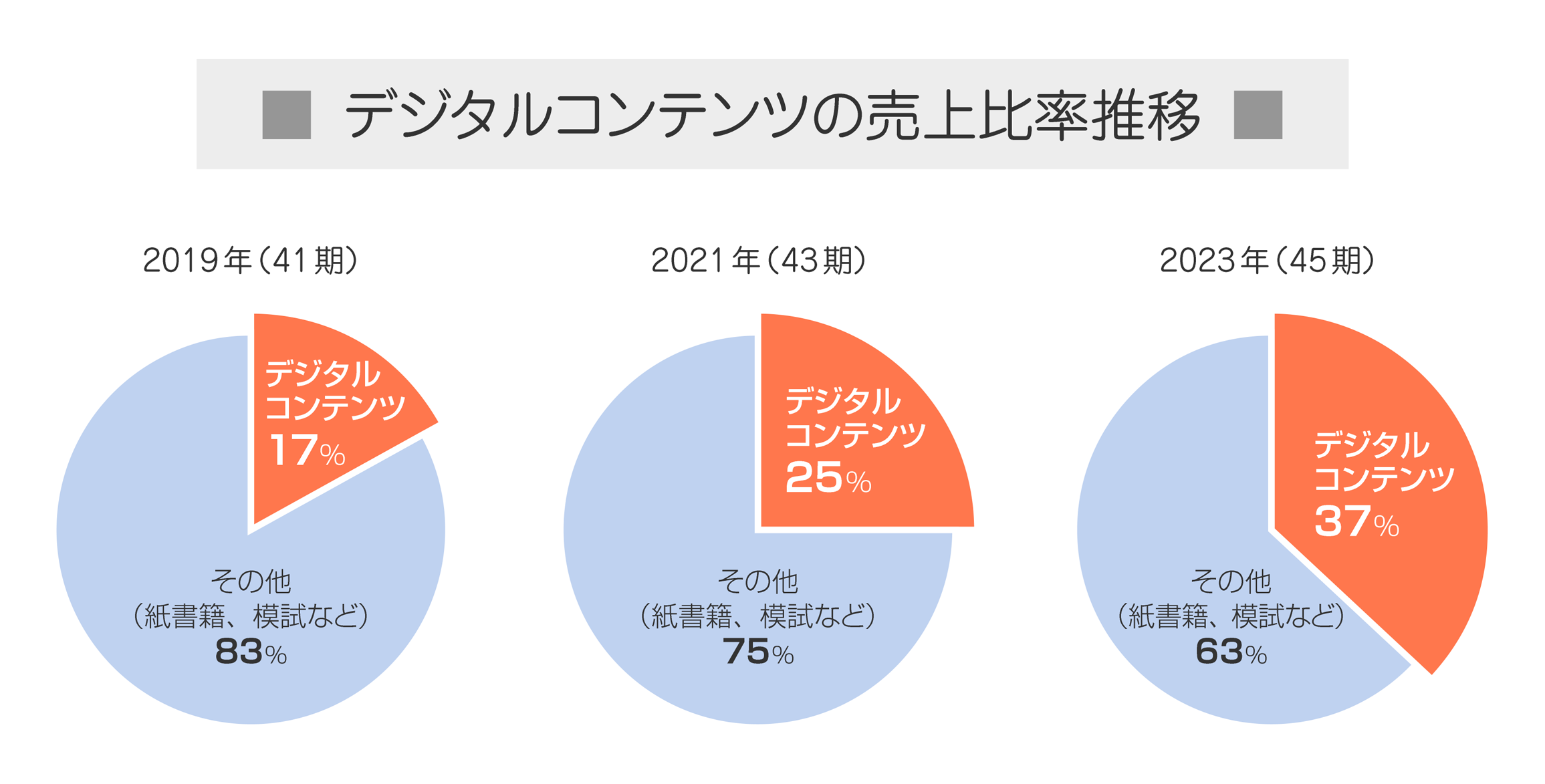 デジタルコンテンツの売上比率推移