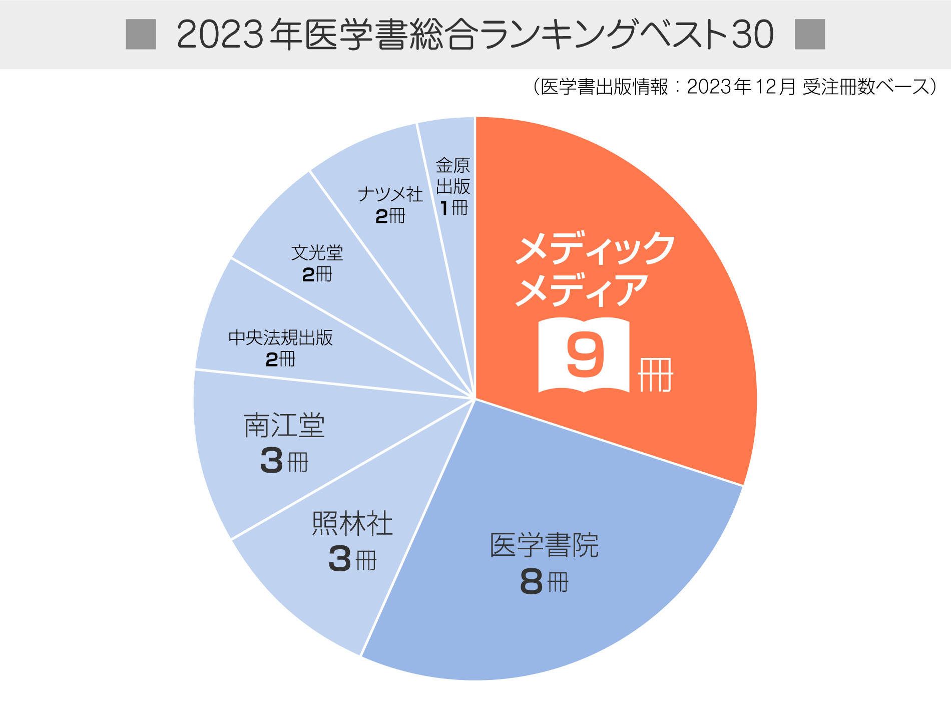 2023年医学書総合ランキングベスト50