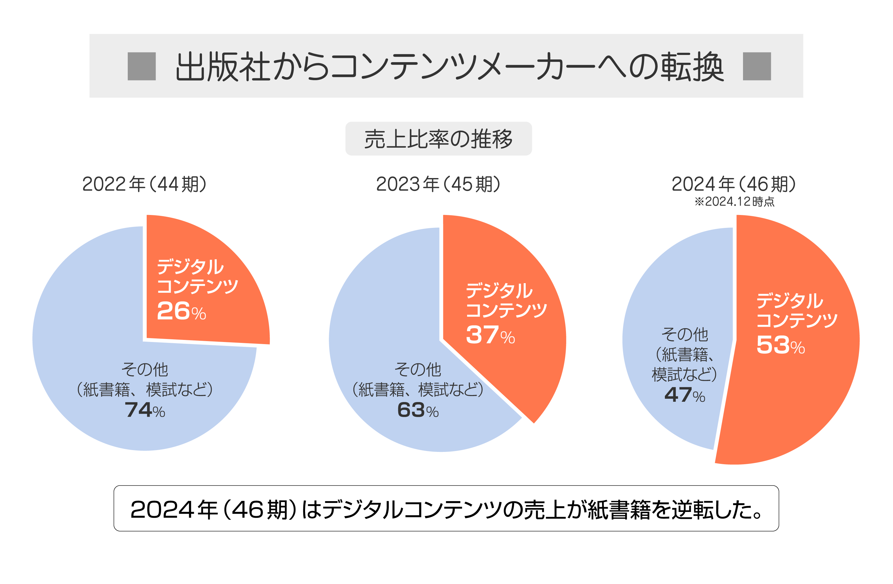 デジタルコンテンツの売上比率推移