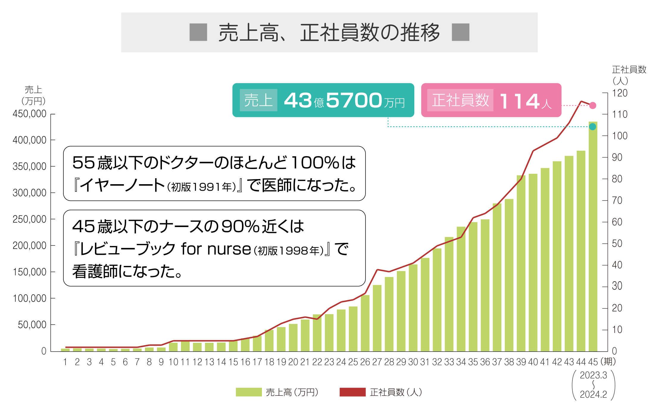 売上高、従業員数の推移