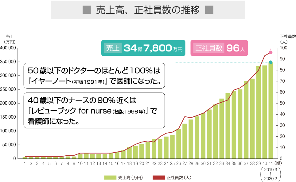 売上高、従業員数の推移