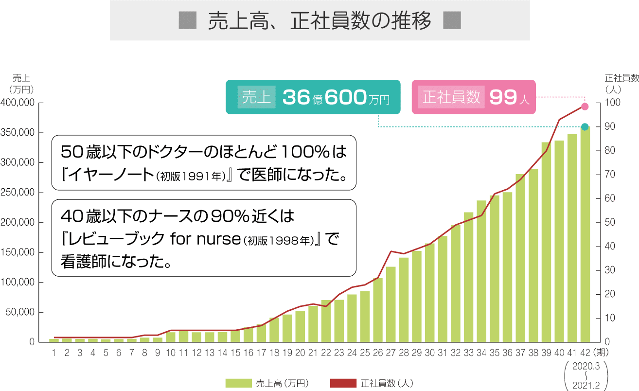 売上高、従業員数の推移