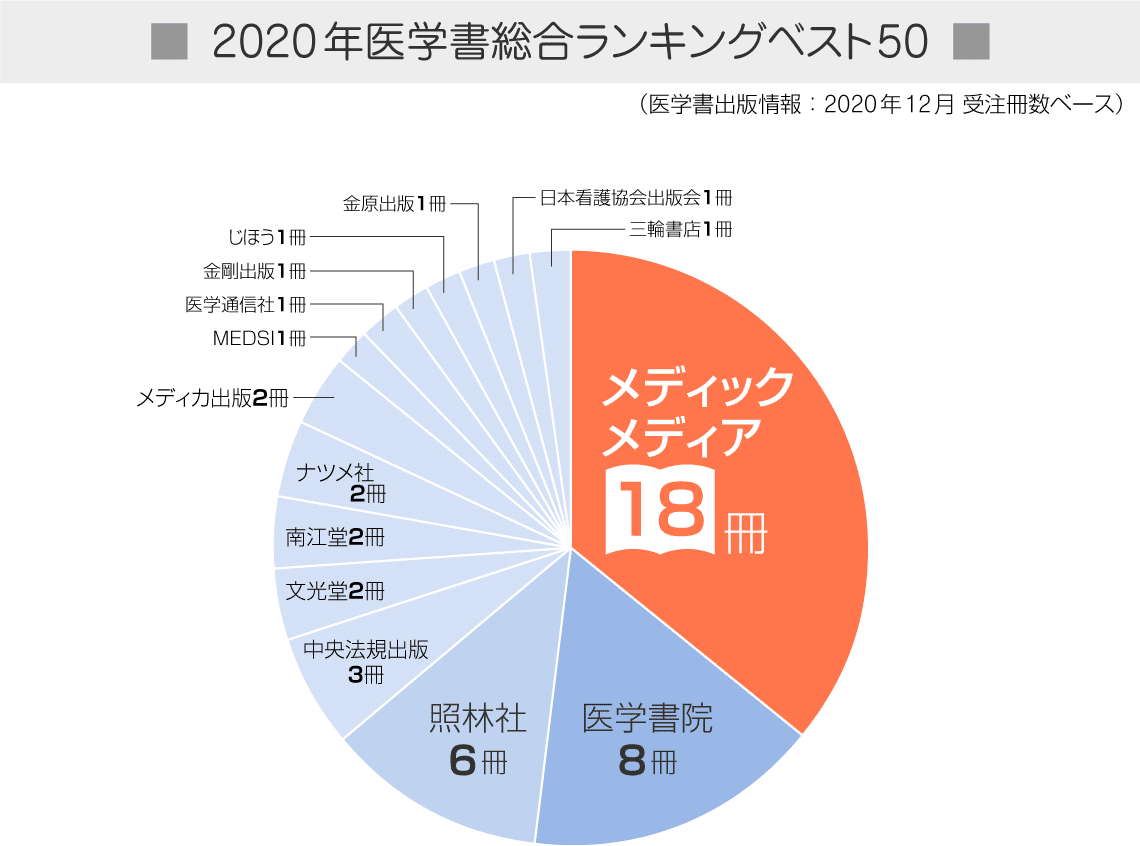 2020年医学書総合ランキングベスト50