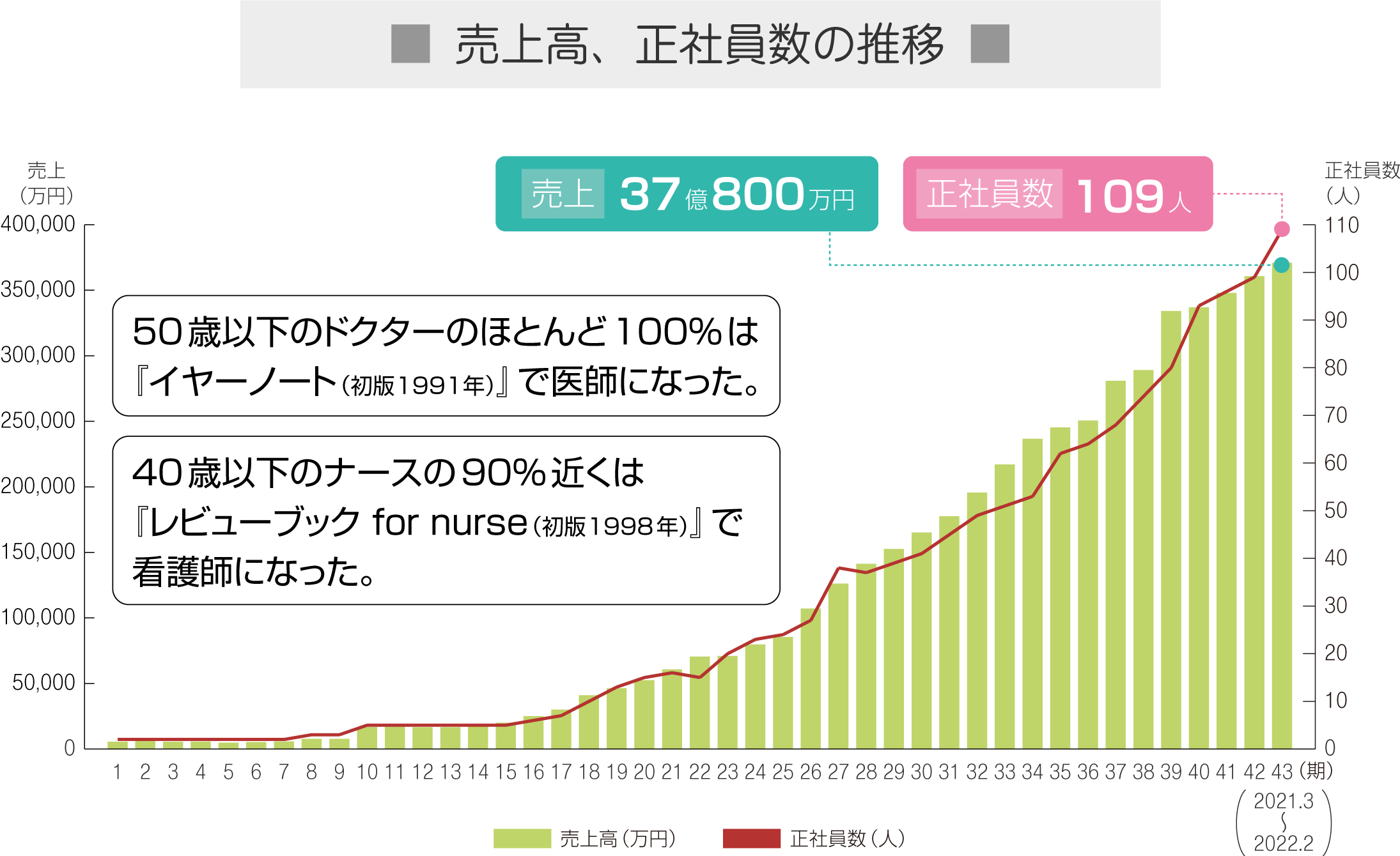 売上高、従業員数の推移
